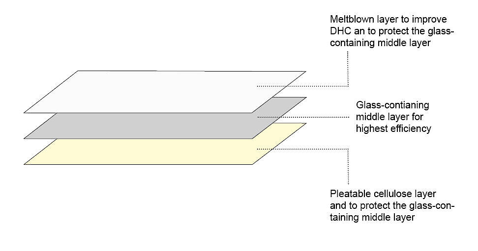 GESSNER is taking the lead in fuel filter media technology with its distinctive 3-layer design. The high efficiencies and dust holding capacities are achieved through this unique structure, exclusively crafted in Germany.
